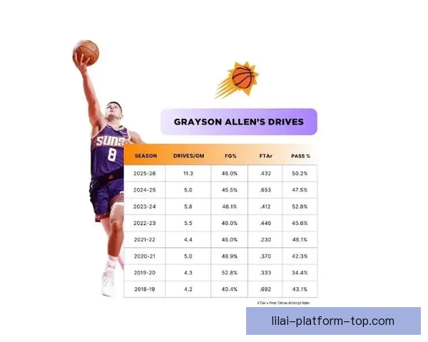 格雷森阿伦生涯总助攻突破1000次新里程碑展现全能成长